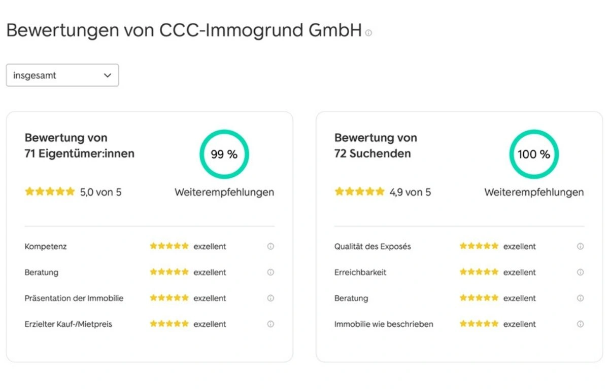 bewertungen vor ccc immogrund gmbh