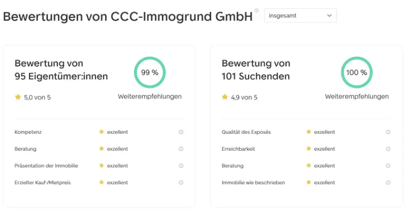 Grafik der aktuellen Kundenbewertung für die CCC-Immgrund auf Immoscout24